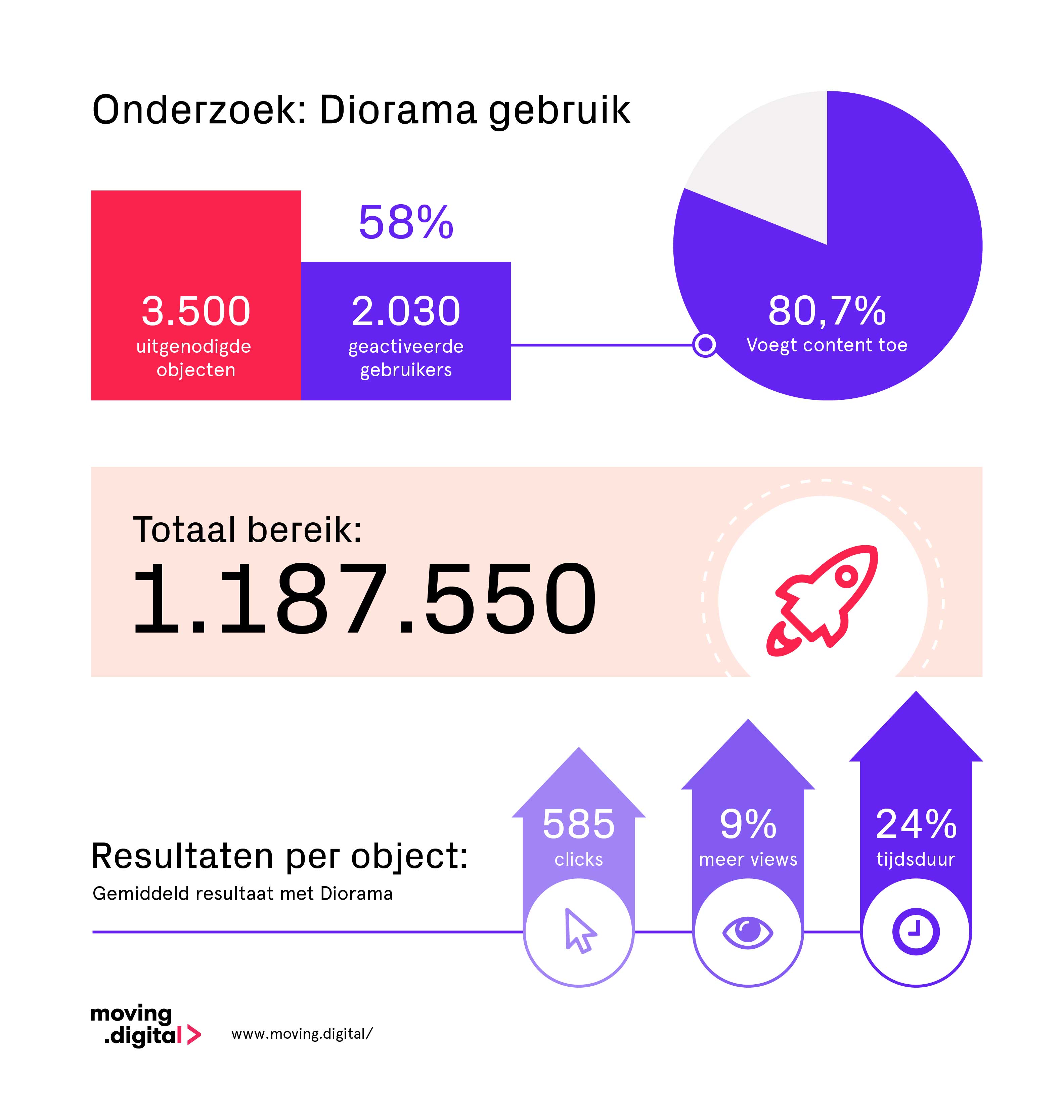 Diorama resultaten